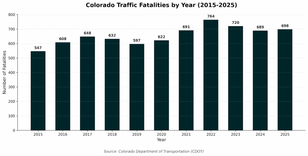 Colorado crash statistics chart showing total crashes and fatal crashes in 2025