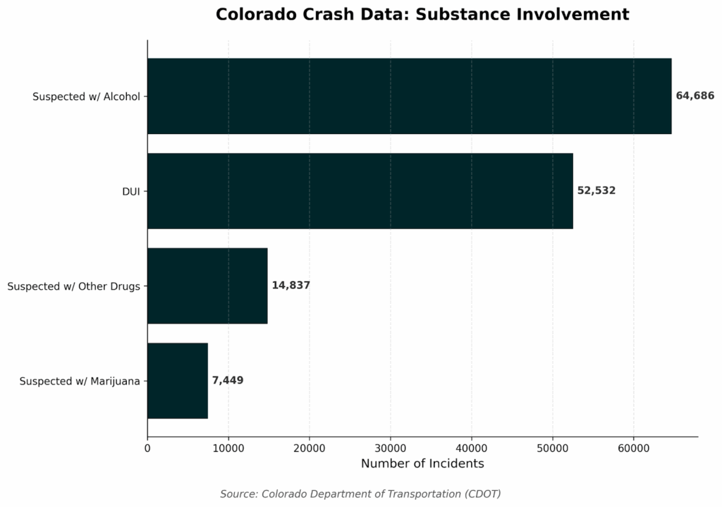 Colorado impaired driving crash statistics chart showing DUI, alcohol, marijuana, and drug involvement