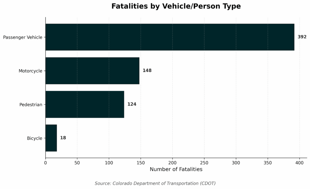 Colorado fatalities by vehicle type chart for 2025