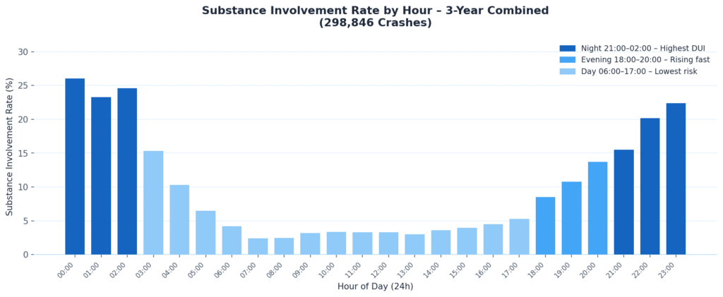 Chart showing DUI rate by hour of night in Colorado, 2022 to 2024