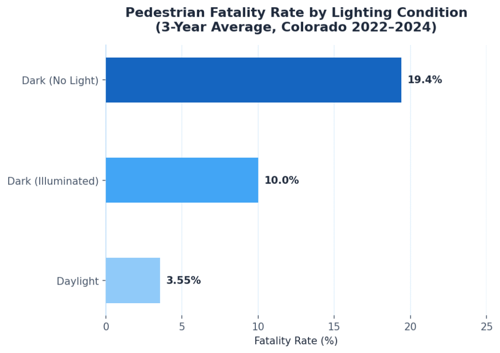Chart showing pedestrian crash fatality rate by hour in Colorado, 2022 to 2024