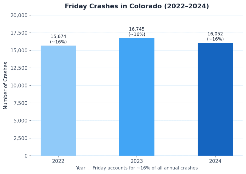 Chart showing Colorado fatality rate by day of week, 2022 to 2024