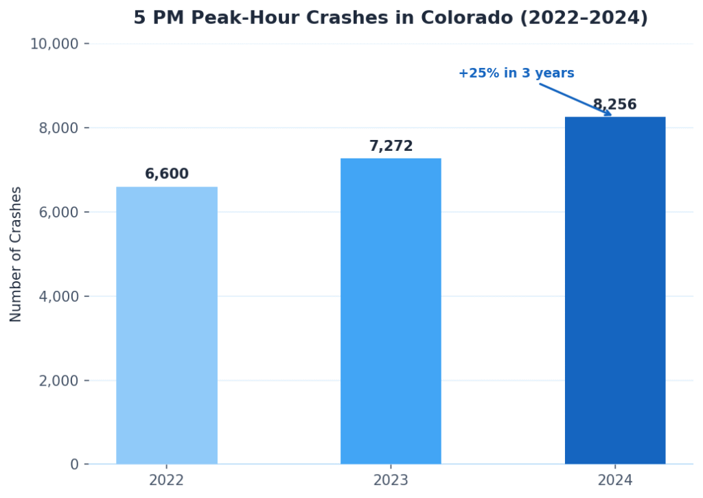 Chart showing Colorado crash totals by day of week, 2022 to 2024