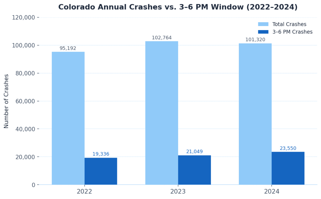 Chart showing Colorado crash frequency by hour of day, 2022 to 2024